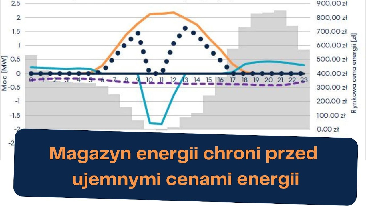 Czy magazyn energii chroni przed ujemnymi cenami energii - Symulator instalacji OZE dla domu 2024.1