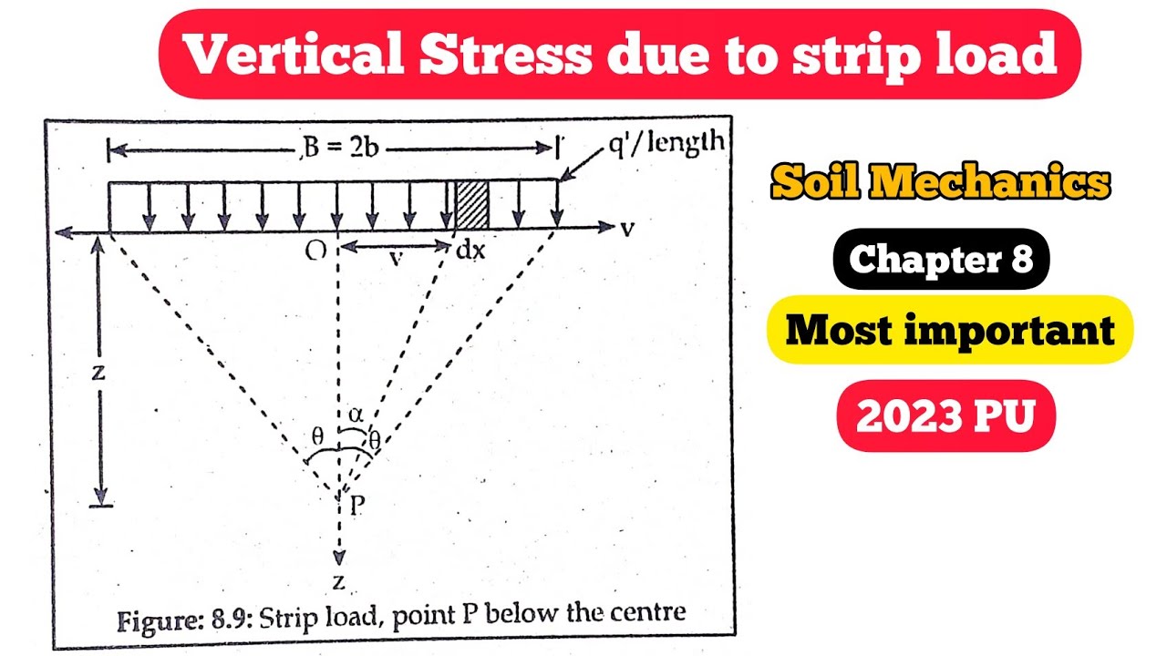 Vertical Stress due to strip load | Chapter 8 | Soil Mechanics