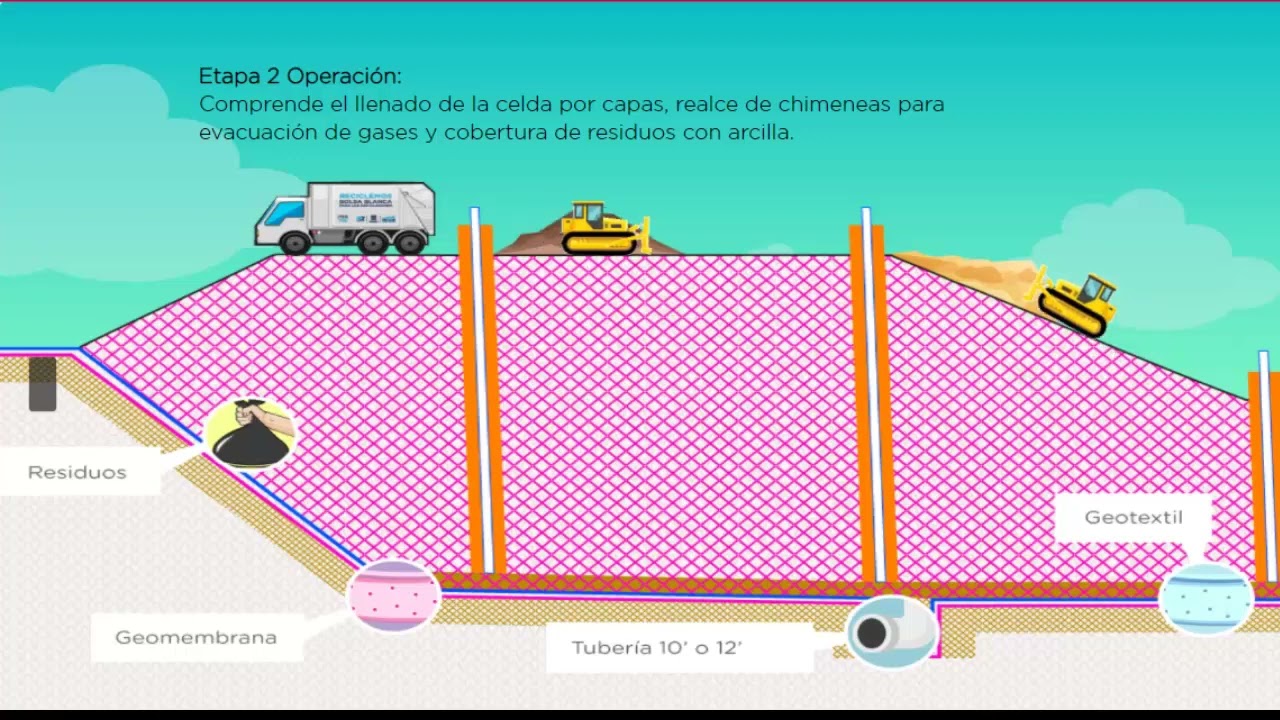 ¿Qué es un Relleno Sanitario para residuos domésticos y cual es su ciclo operativo?