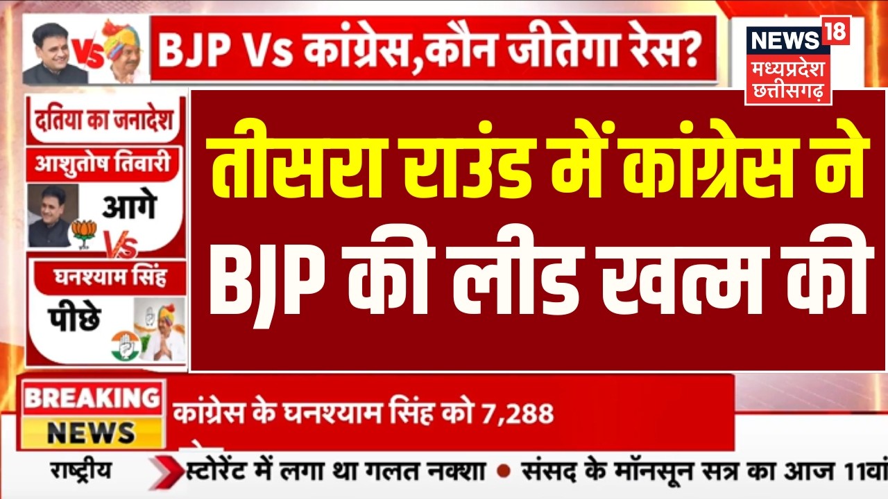 Datia By Election Result 2026 LIVE: तीसरा राउंड में कांग्रेस ने BJP की लीड खत्म की | Narottam Mishra