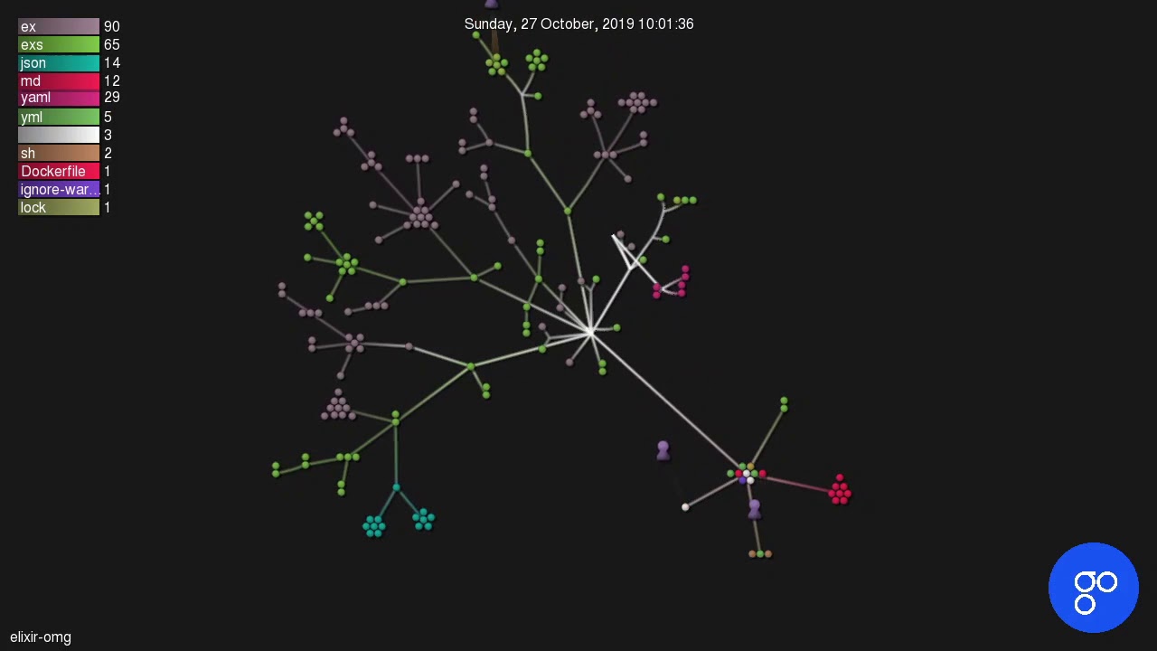 Visualisation of OmiseGO elixir-omg github (since Oct '19)