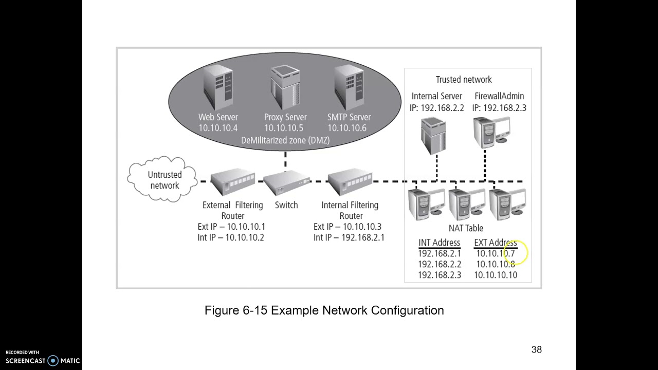 Security Technology Firewalls and VPNs Ch6 Part II
