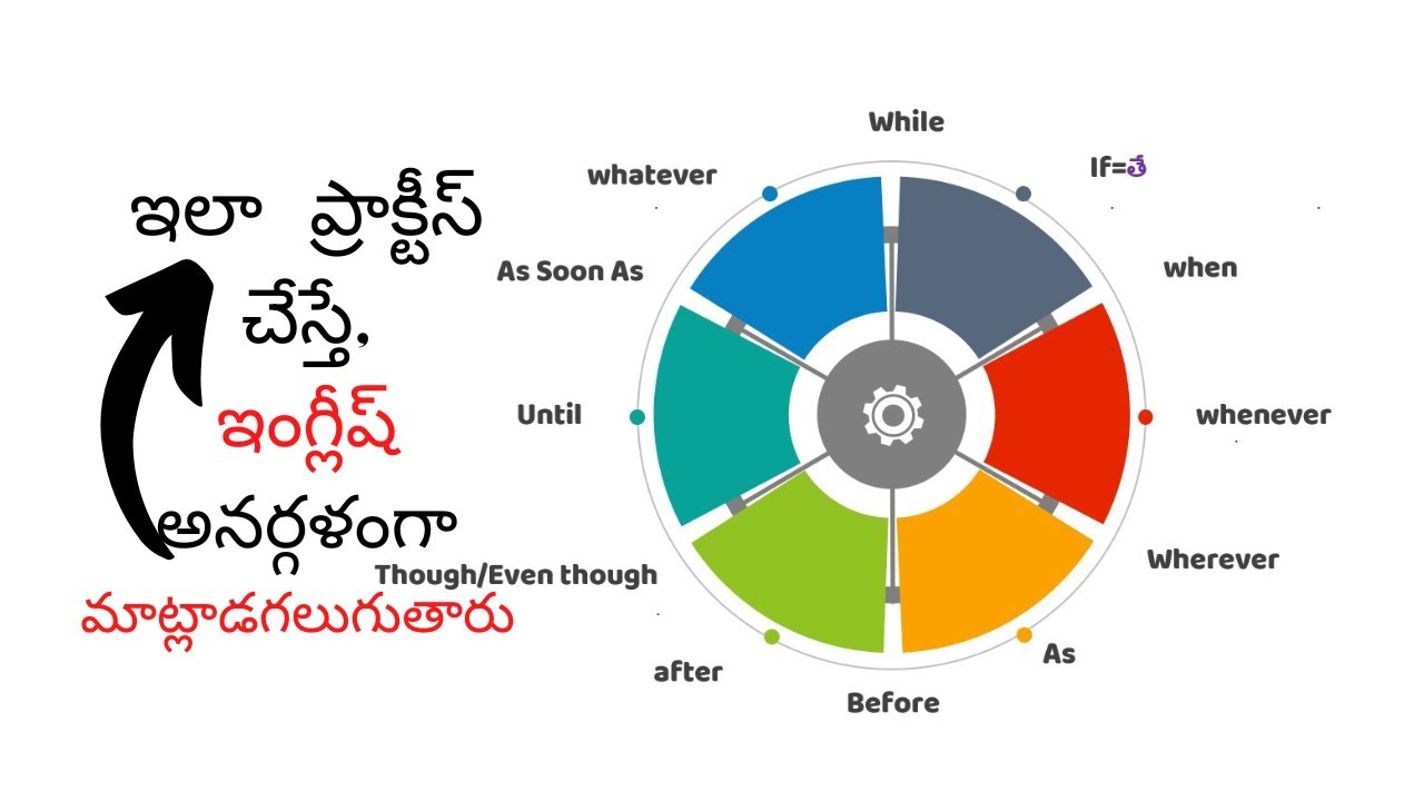 English Speaking Practice through Telugu | ఇలా చేస్తే సులభంగా ఇంగ్లీష్ నేర్చుకోగలరు