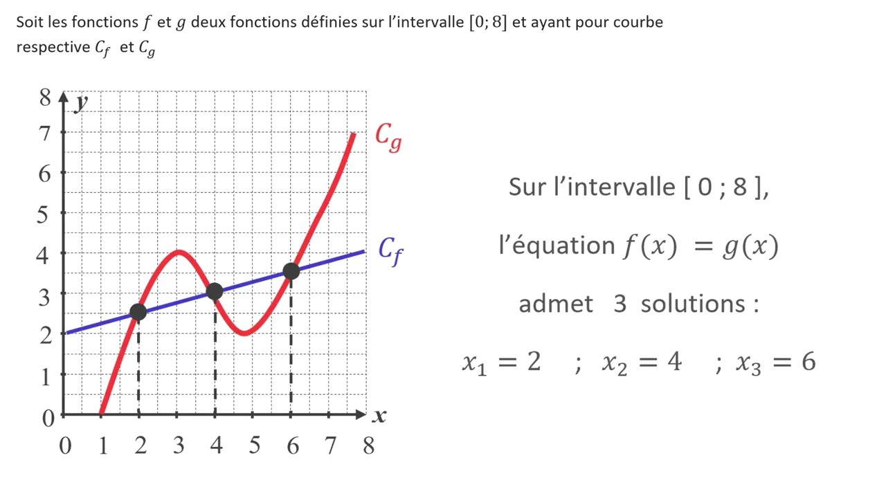 Résolution graphique d'une équation à l'aide de sa calculatrice