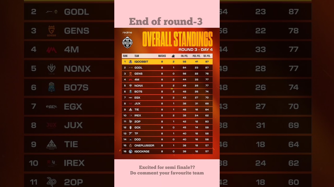 BMPS 2025 Round 3 Final Standings &ndash; Top 24 Teams Qualified! 🔥 #bmps2025 #bmps #youtubeshorts #shorts