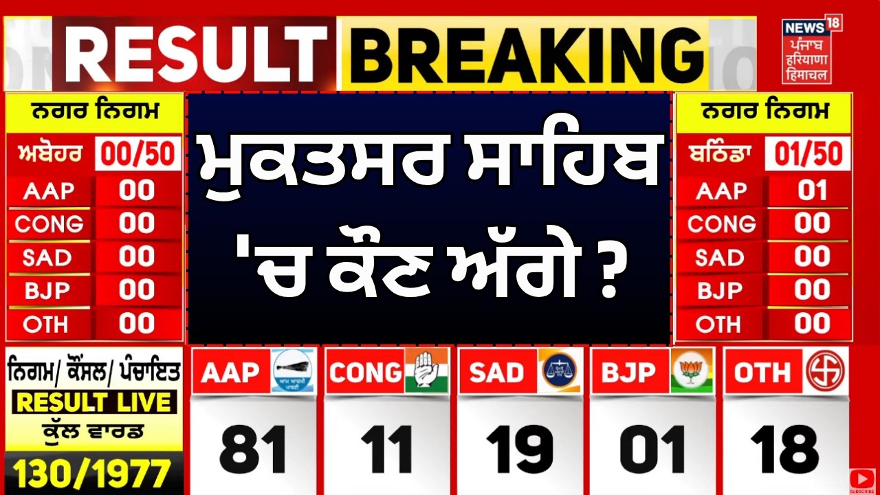 Congress vs AAP | ਮੁਕਤਸਰ ਸਾਹਿਬ 'ਚ ਕੌਣ ਅੱਗੇ ? | Muktsar Election result | Nagar Nigam