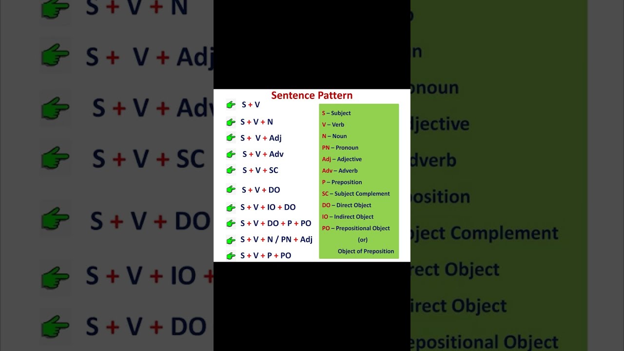 Sentence Pattern ! #english #grammar #englishshorts #learnenglish #tutorial #sentence #ncert