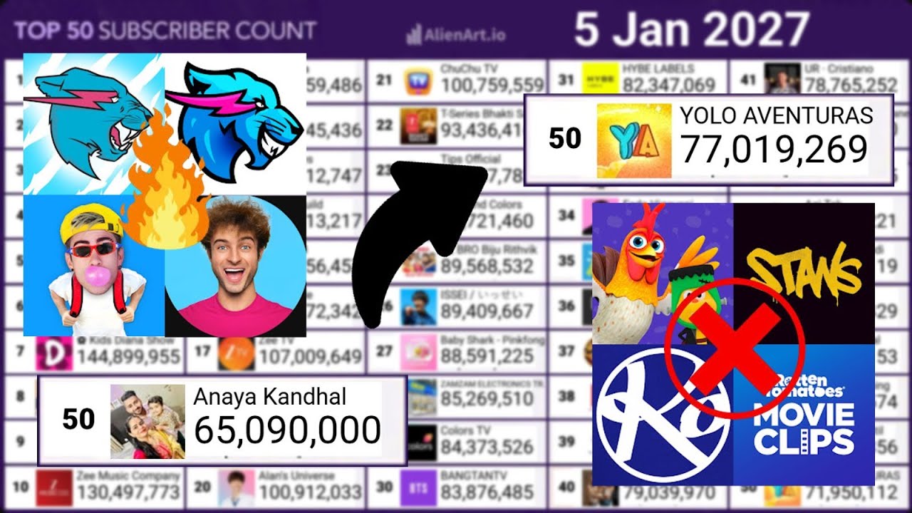Топ-50 самых популярных каналов YouTube до конца 2027 года! (Ежедневно) | MrBeast, Topper Guild и...