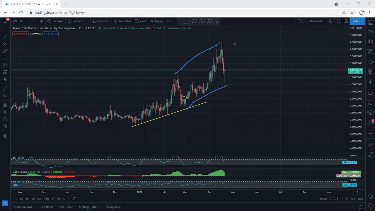 XTZ - Tezos Technical Analysis for April 20, 2021 - XTZ