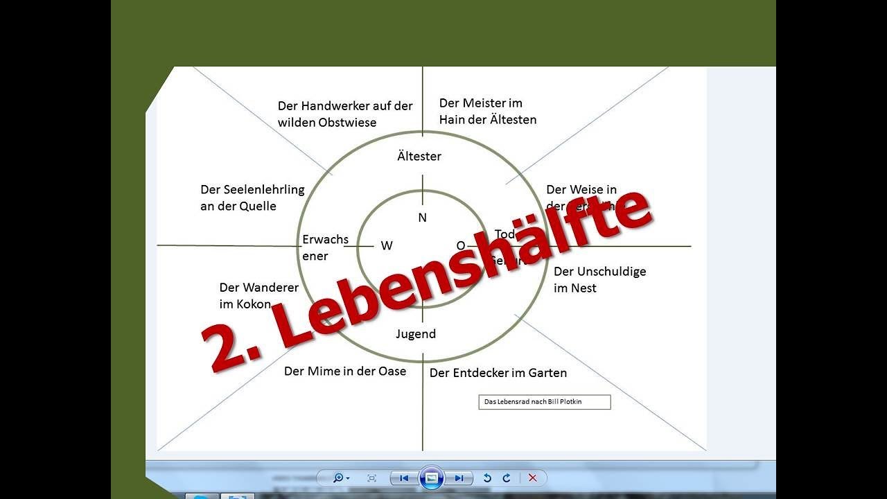 2. Lebenshälfte -  worum geht's da? Antworten aus dem Lebensrad nach Plotkin