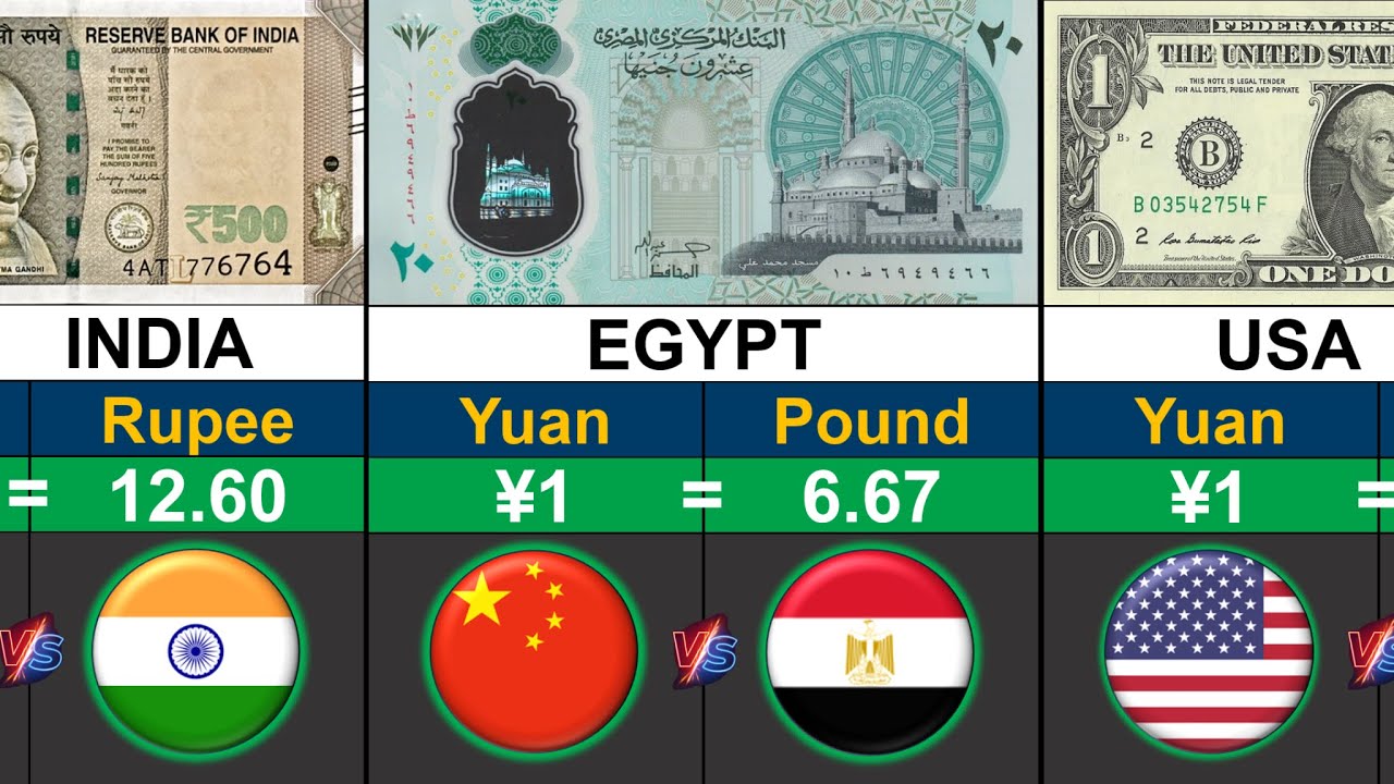 China's Yuan VS World's 100 Strongest Currency 💰 | Currencies Comparison 2025 | Global Rank