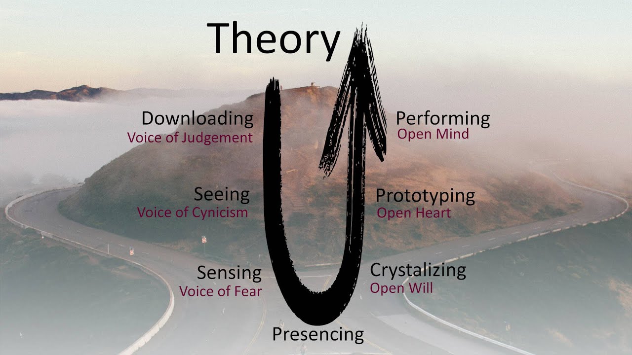 Change Model: Theory U