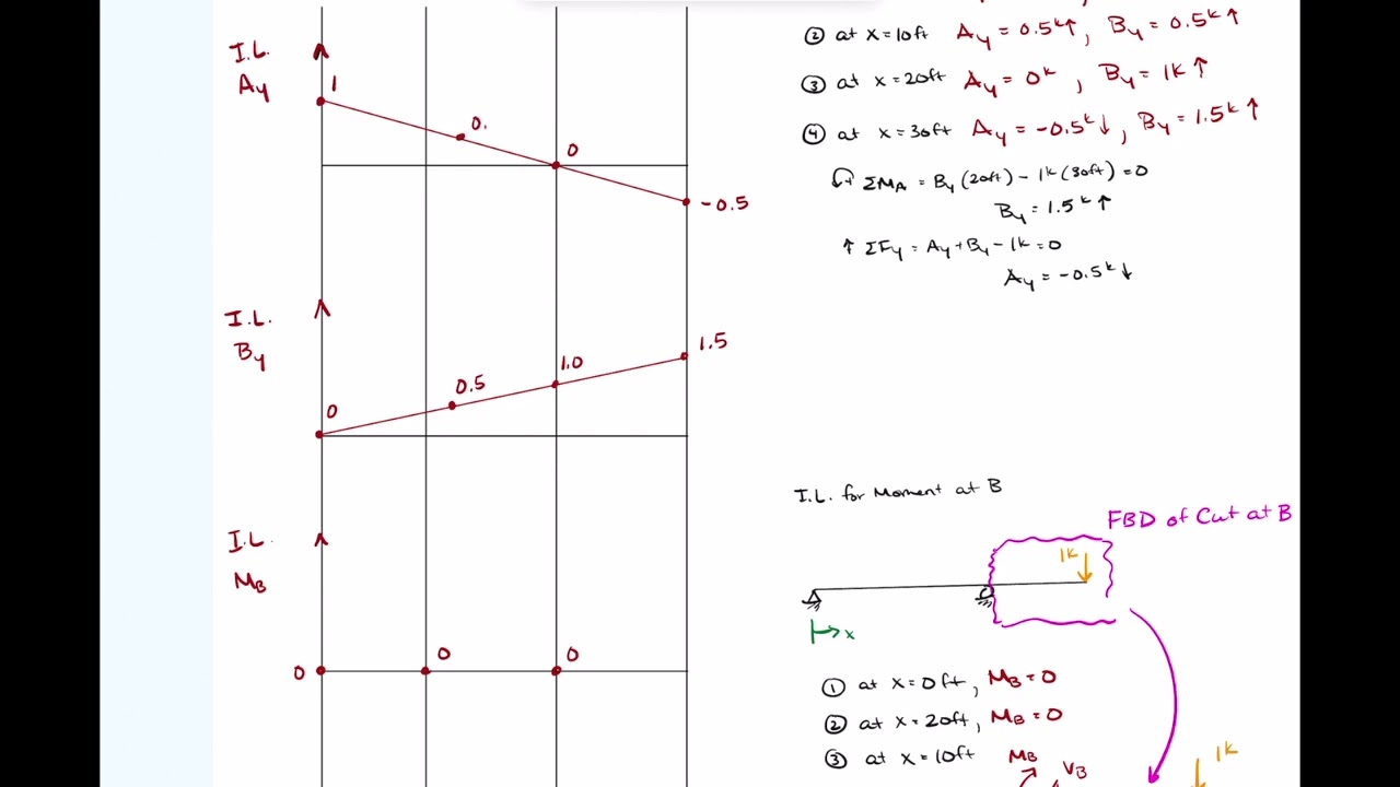 V16-2 Influence Lines- Example using Equilibrium Method
