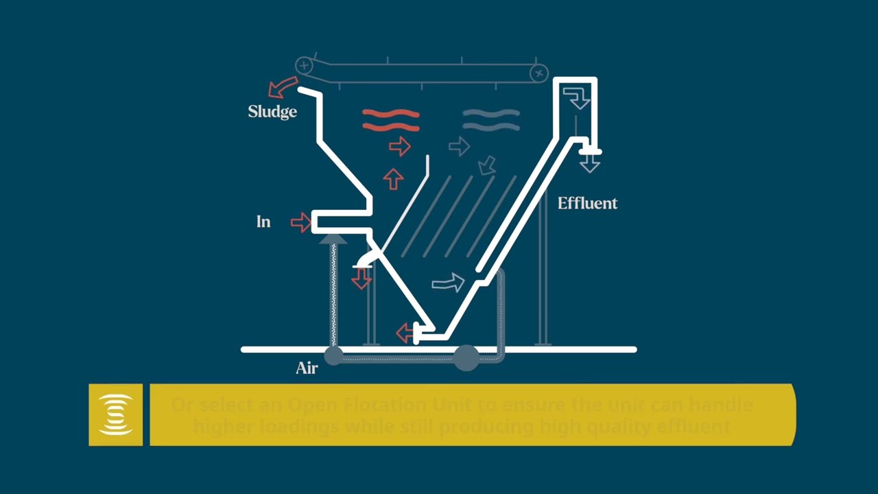 Dissolved Air Flotation for industrial and municipal (waste)water