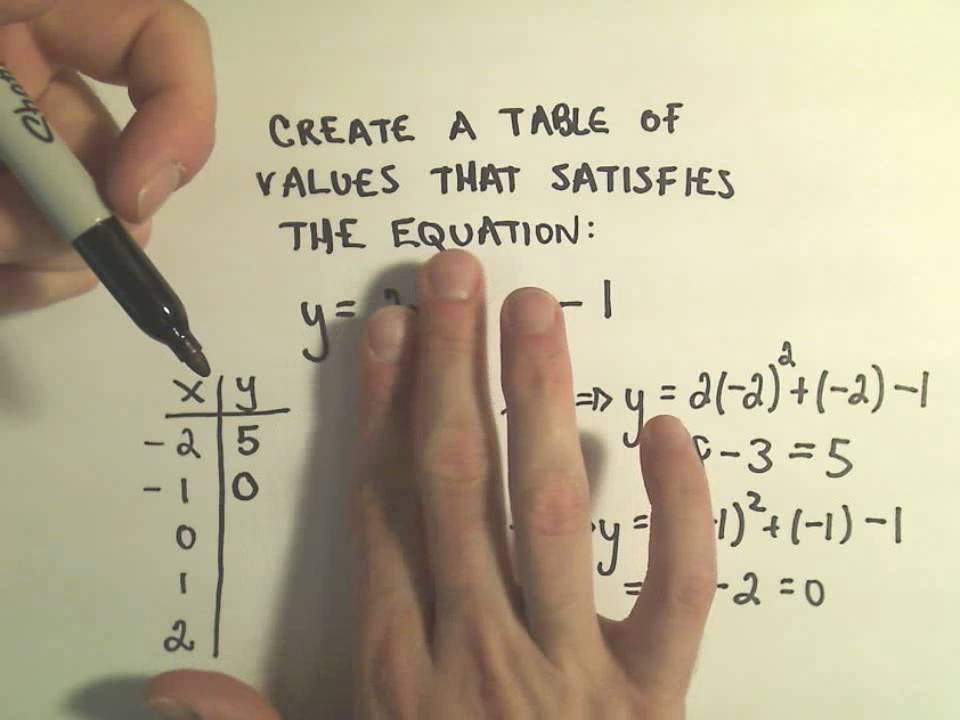 Graphing Equations by Plotting Points - Example 1