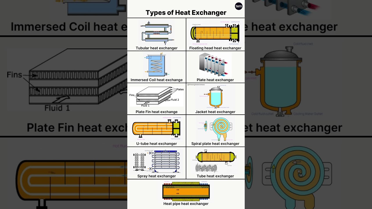 Different Types of Heat Exchangers 📌 