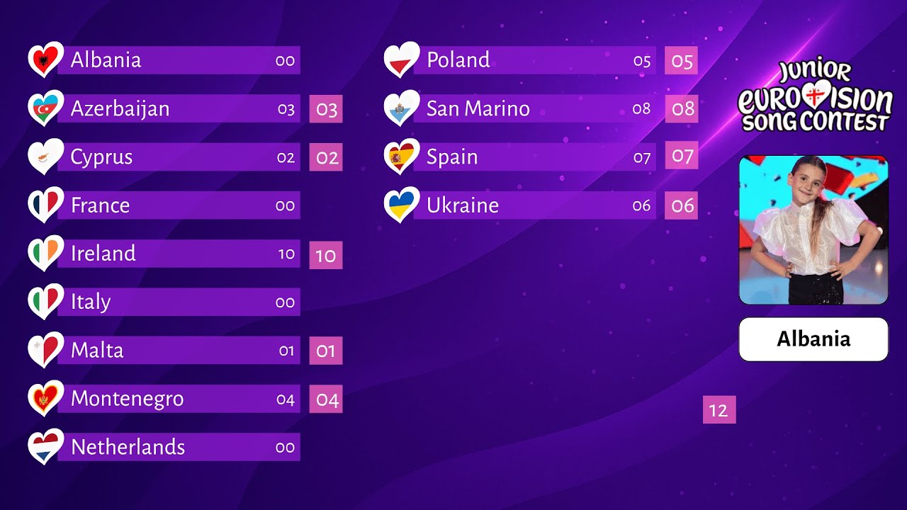 Junior Eurovision 2025 | TOP 13 Voting Simulation