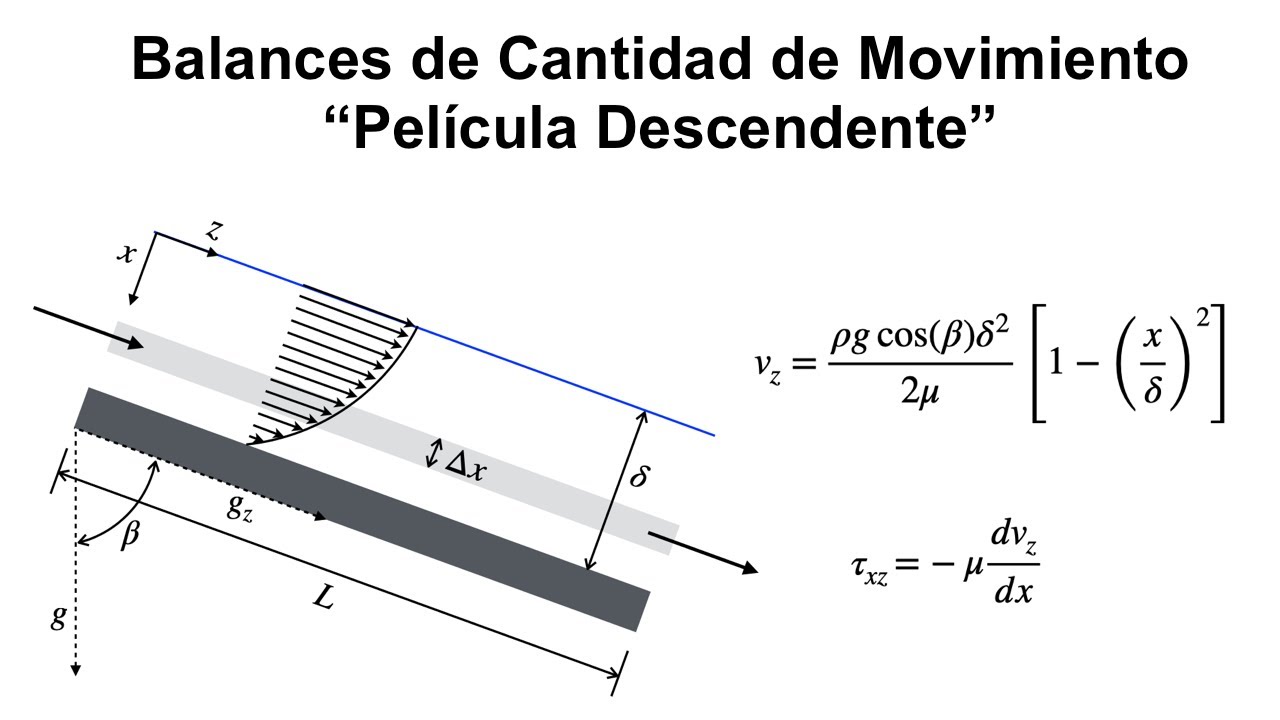 Balances de Cantidad de Movimiento: Película Descendente