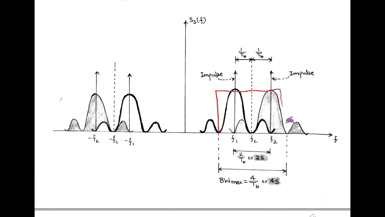 LECT-46:  FSK - Signal Constellation diagram , PSD & Transmission Bandwidth.