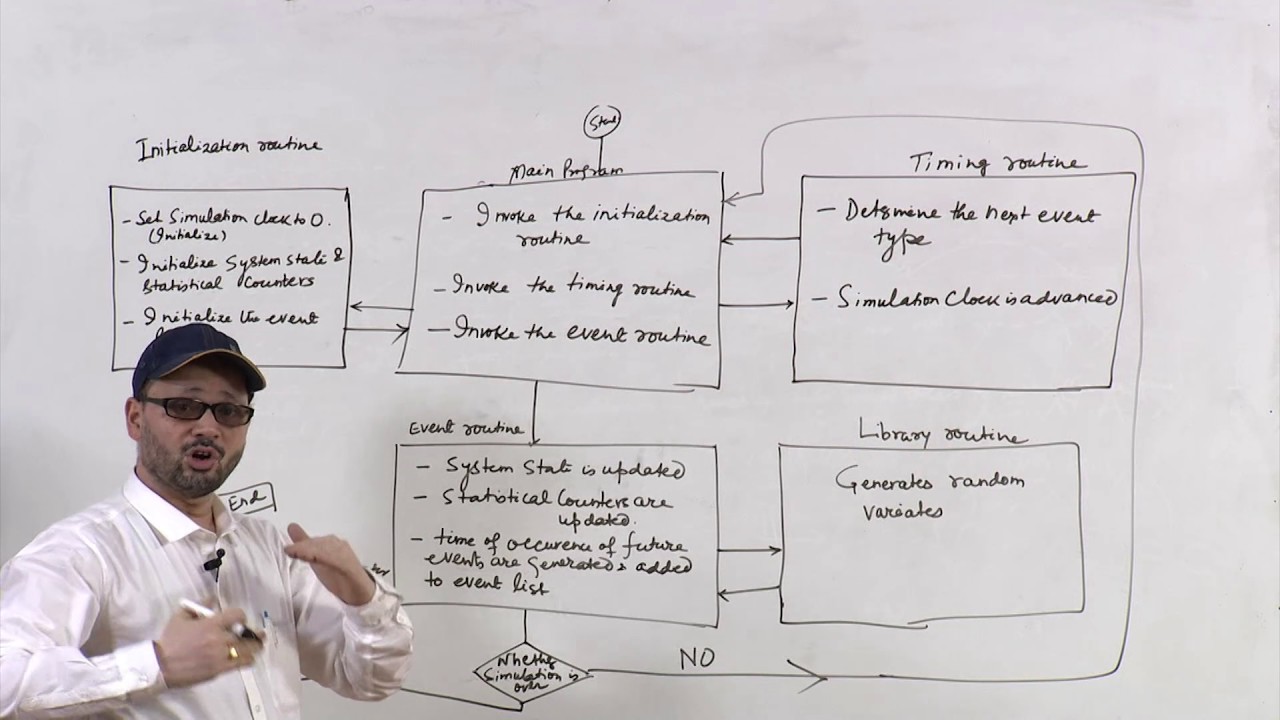 Lecture 04 - Program organization and logic, Steps in a simulation study