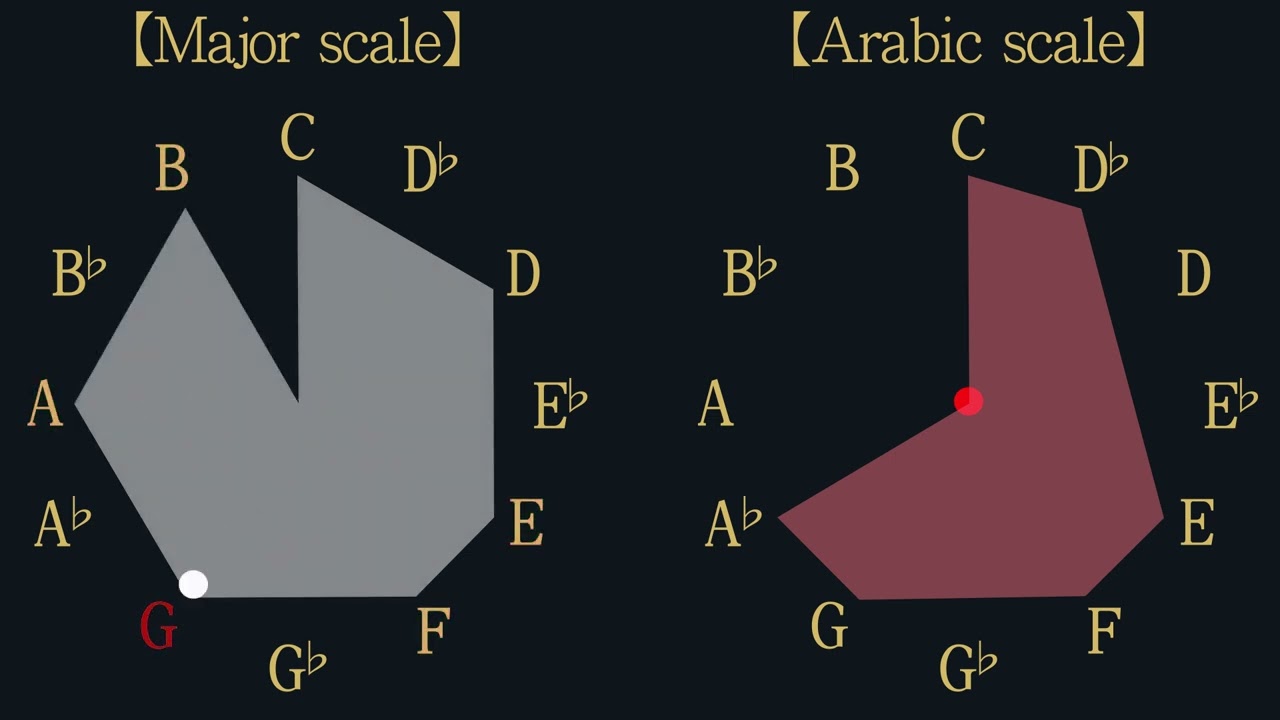 【Arabic Scale】You can see the difference between the Major scale and the Arabic Scale.