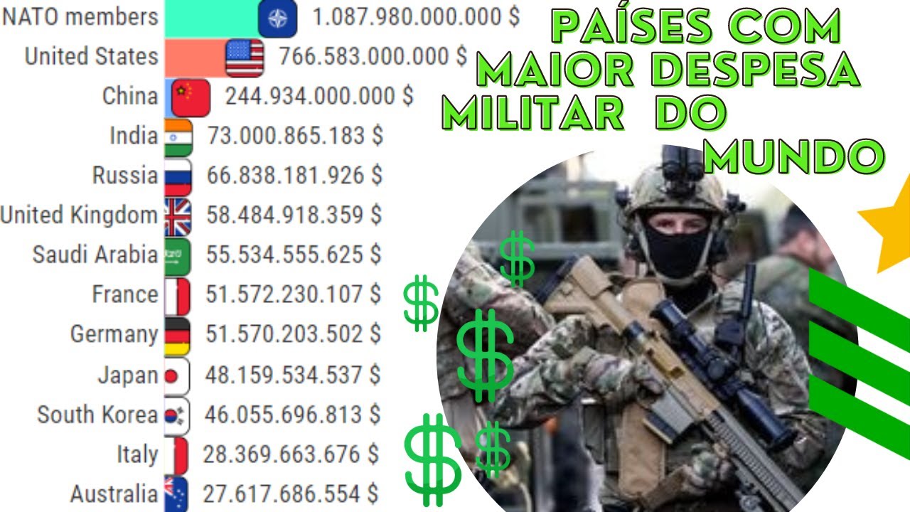 PA&Iacute;SES COM MAIOR DESPESA MILITAR DO MUNDO