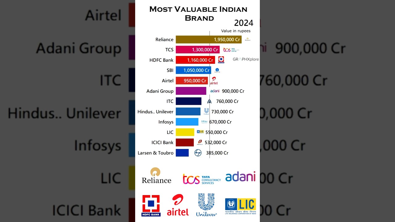 Top Most Valuable Brands in India Over Years | Indian Brand Value #India #TopBrands #tata #ambani