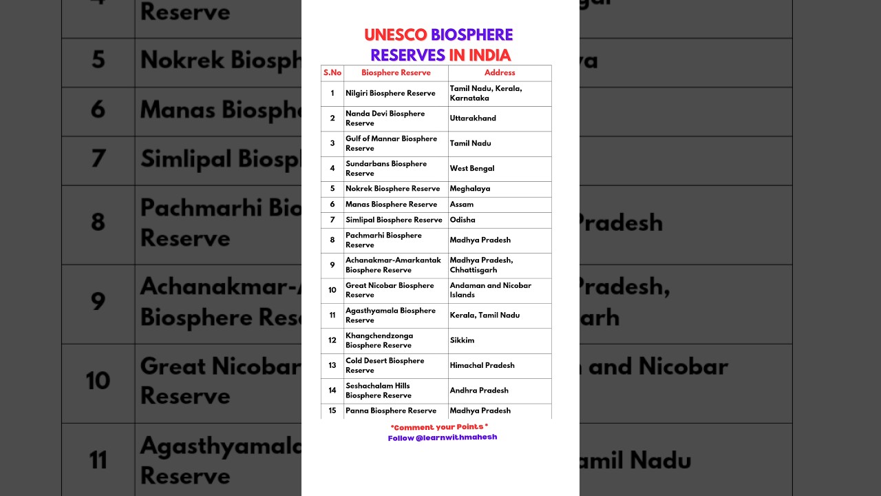 UNESCO Biosphere Reserves in India #facts #unesco