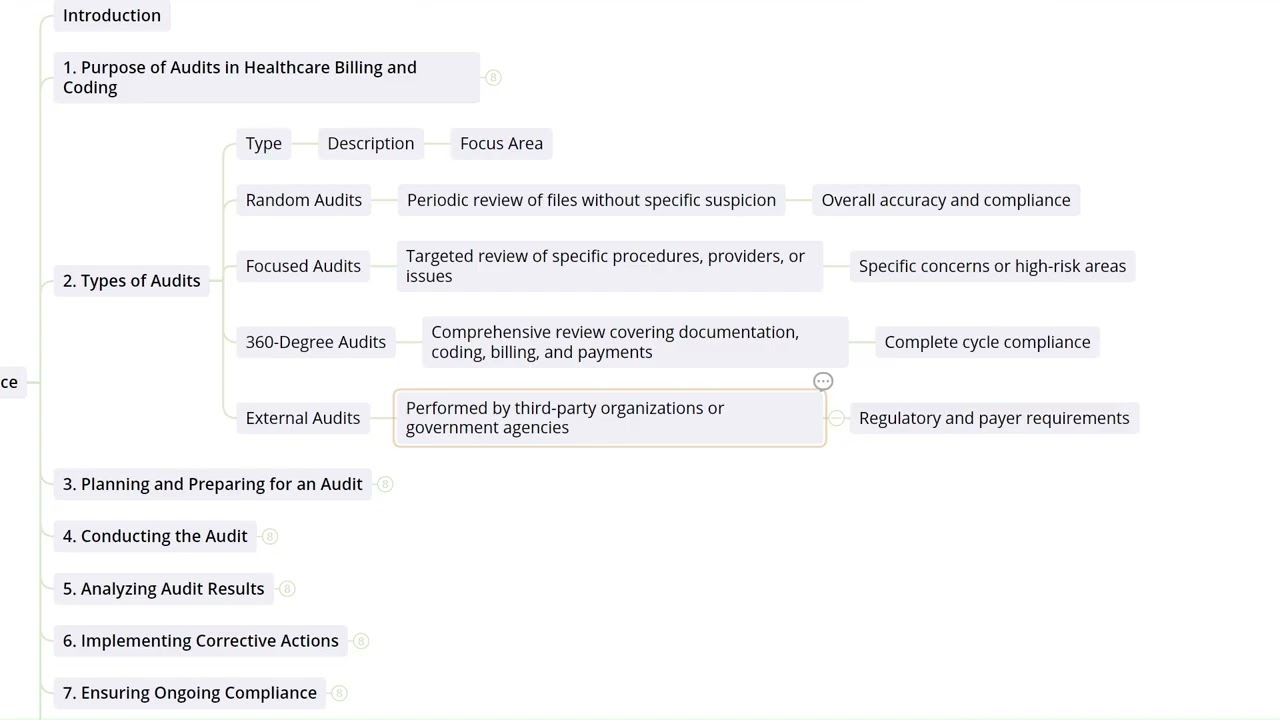 9.5  Conducting Audits And Ensuring Compliance I Medical Billing and Coding Essentials Course