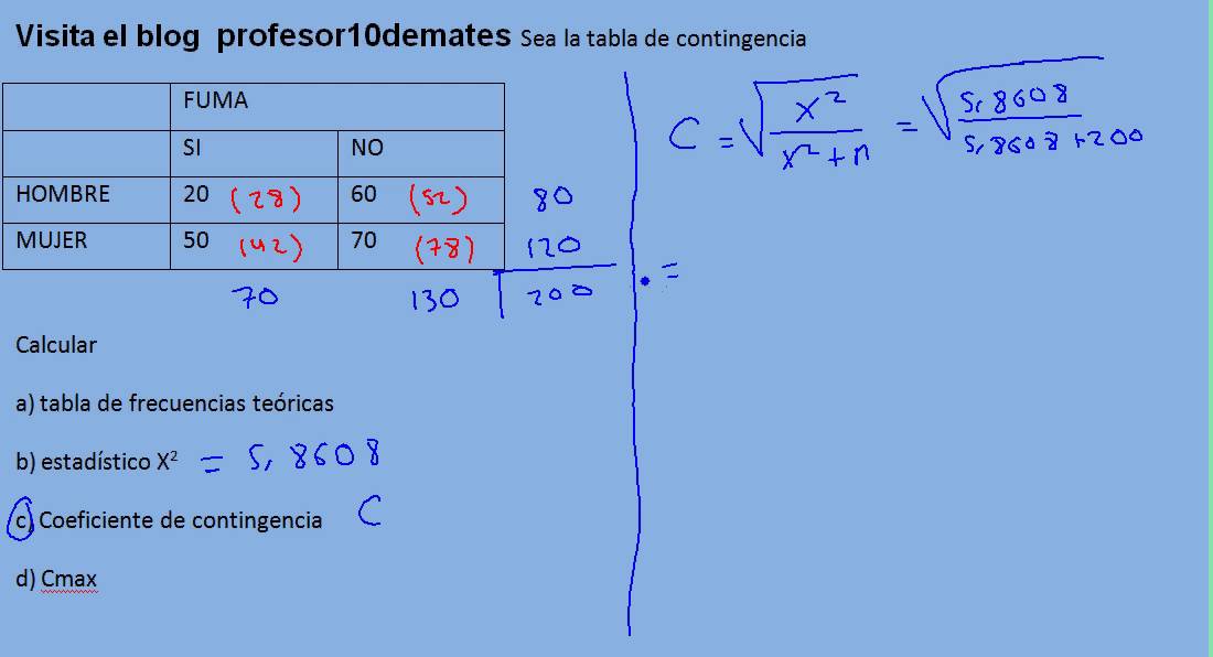Coeficiente de contingencia Ejercicios resueltos