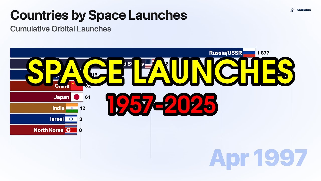 Space Launches by Country 1957-2025 | Bar Chart Race