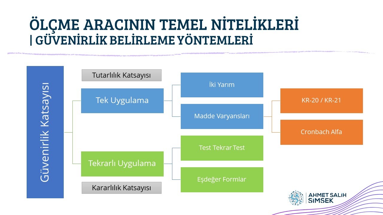EOD | Test Tekrar Test, Eşdeğer Formlar, İki Yarım, KR-20, Cronbach Alfa | Güvenirlik Yöntemleri