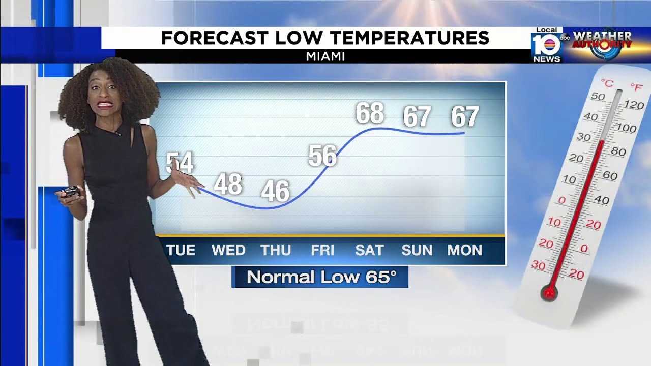 South Florida will see temperatures in the 40s this week