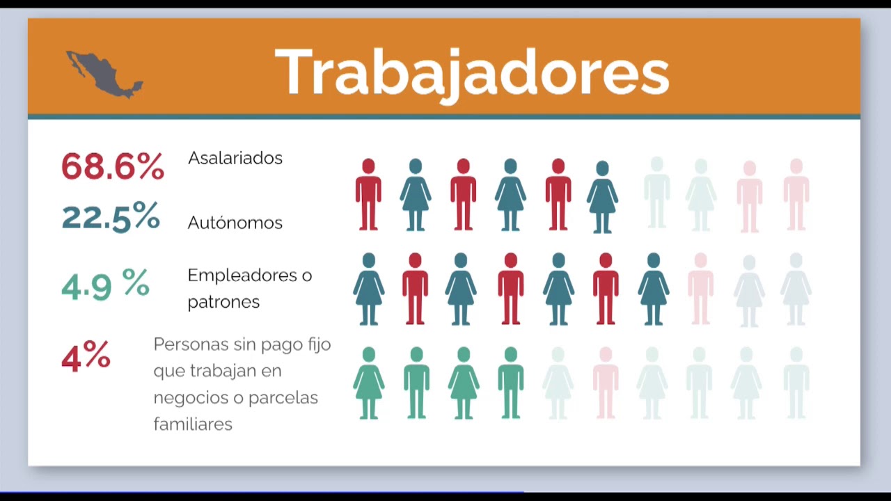 El Desempleo en México
