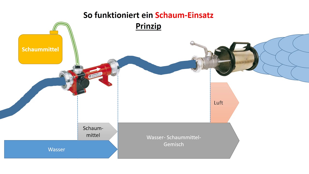 Schaumrohr Einsatz bei der Feuerwehr
