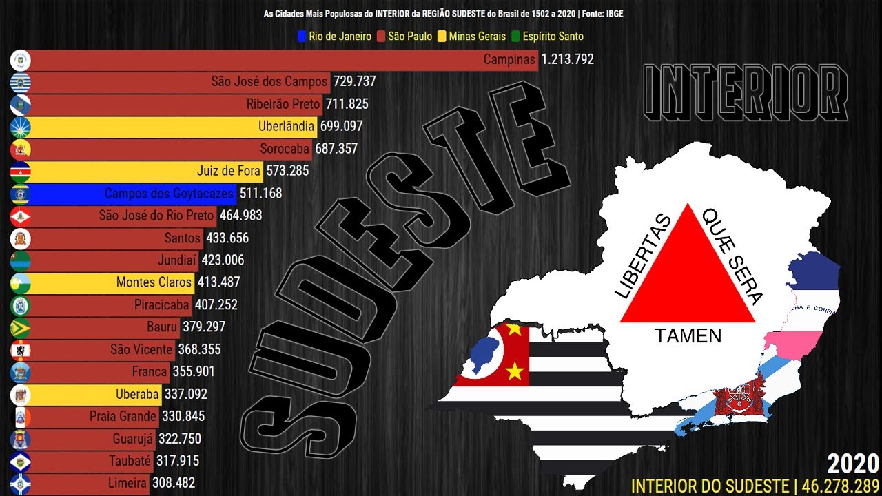 Cidades Mais Populosas do Interior do Sudeste do Brasil (1502 a 2020)