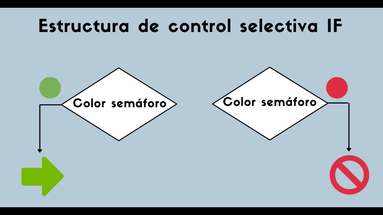 #15 IF - Estructura de control selectiva – Programación en C