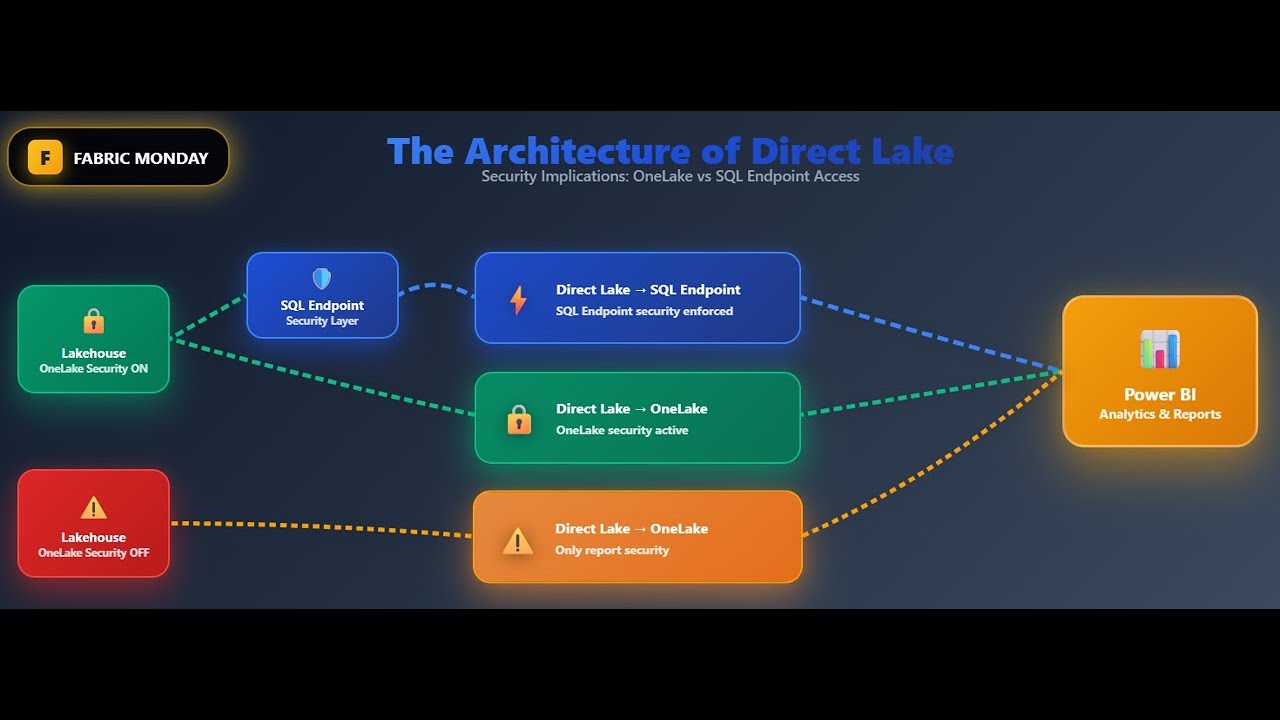 Fabric Monday 85: The Architecture of Direct Lake Flavours