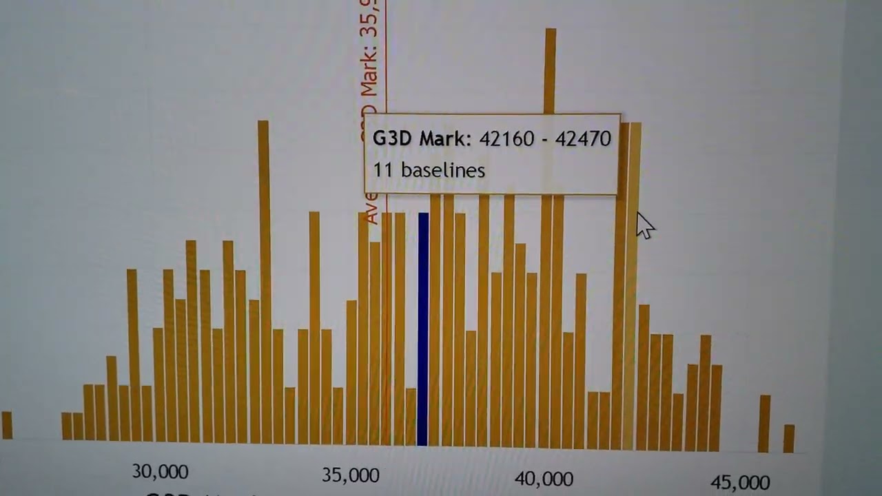Highest 7900XT benchmark ever recorded on Passmark Performance Test!!