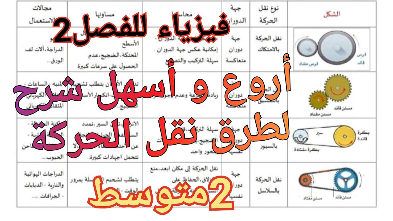 فيزياء للفصل2 سنة2متوسط: ماهي طرق نقل الحركة،استعمالاتها،ايجابياتها و سلبياته💥اجب عنها دون حفظ