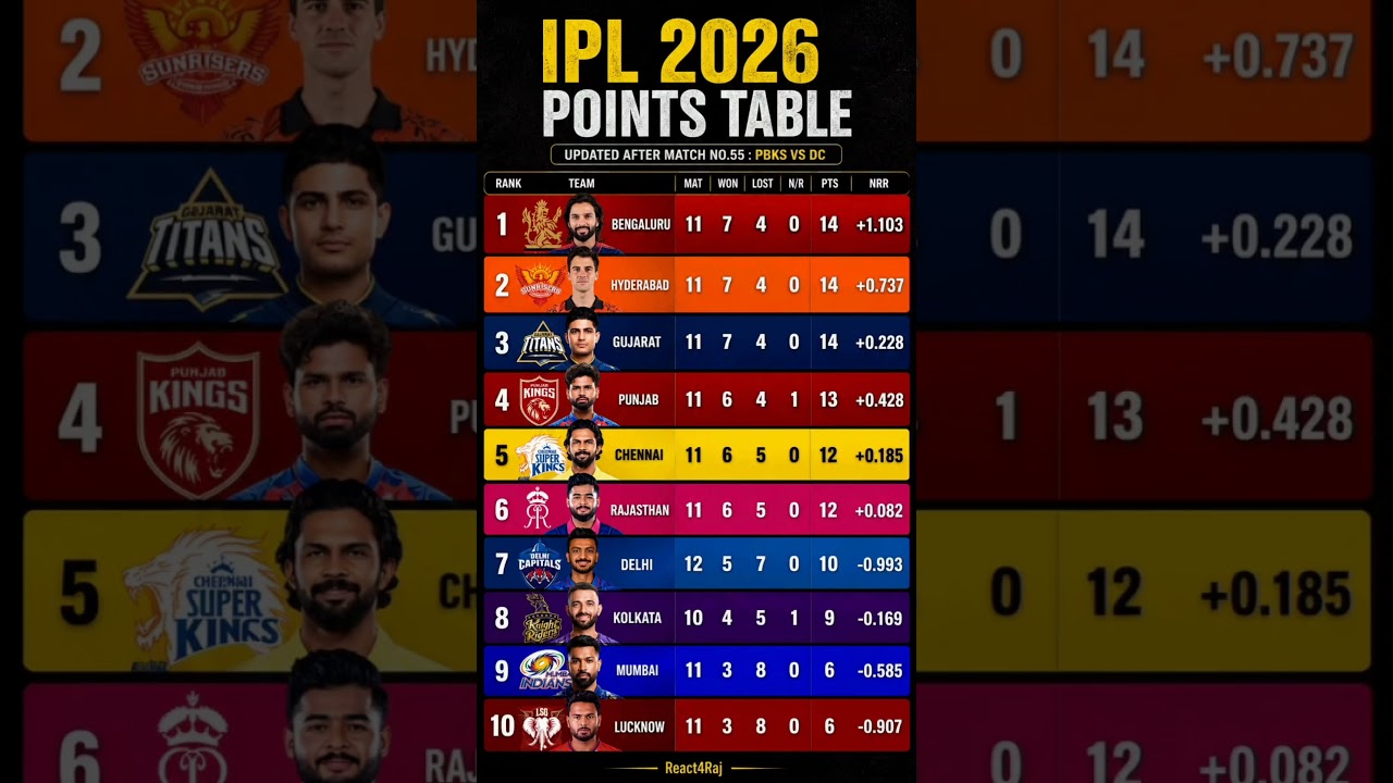 🏏 IPL 2026 Points Table Updated After Match No. 55 | PBKS vs DC 🔥#ipl2026 #cricket #ipl #pointstable