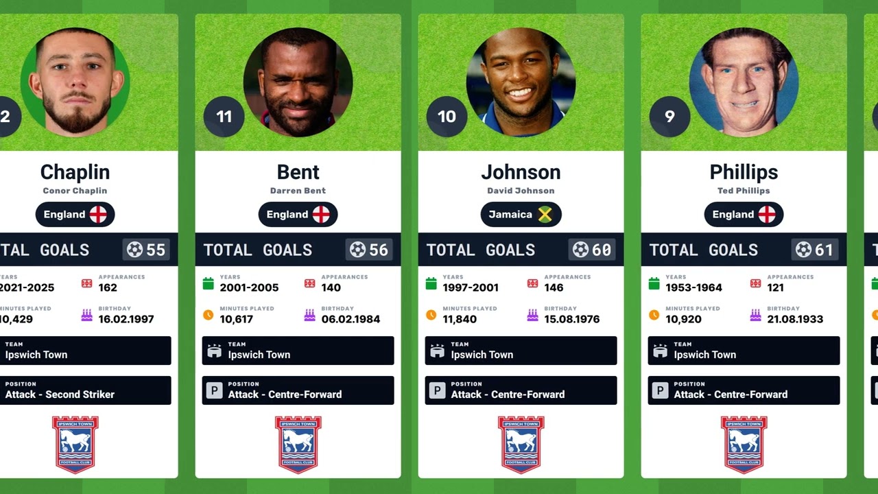 🏆 Ipswich Town FC Top Scorers in History | Tractor Boys' Legendary Goal Scorers 💙⚽