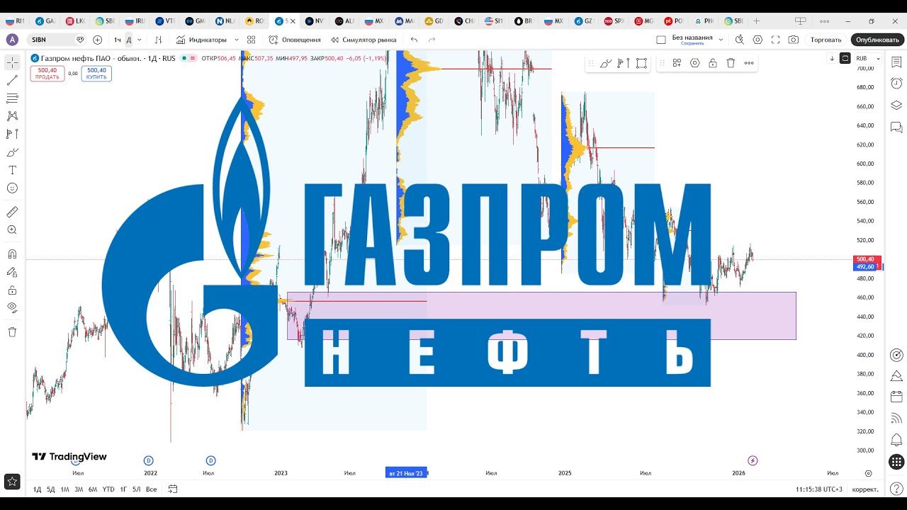 Обзор акции ГАЗПРОМ НЕФТЬ.