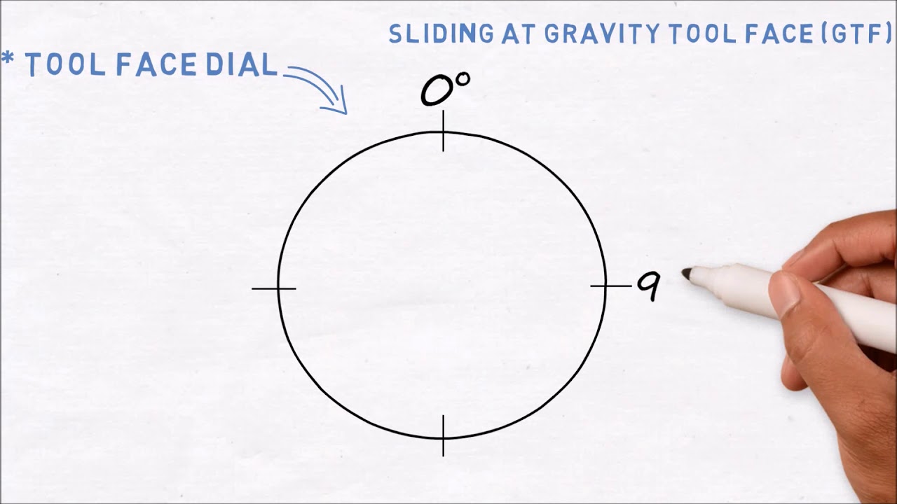 Gravity Tool Face defined