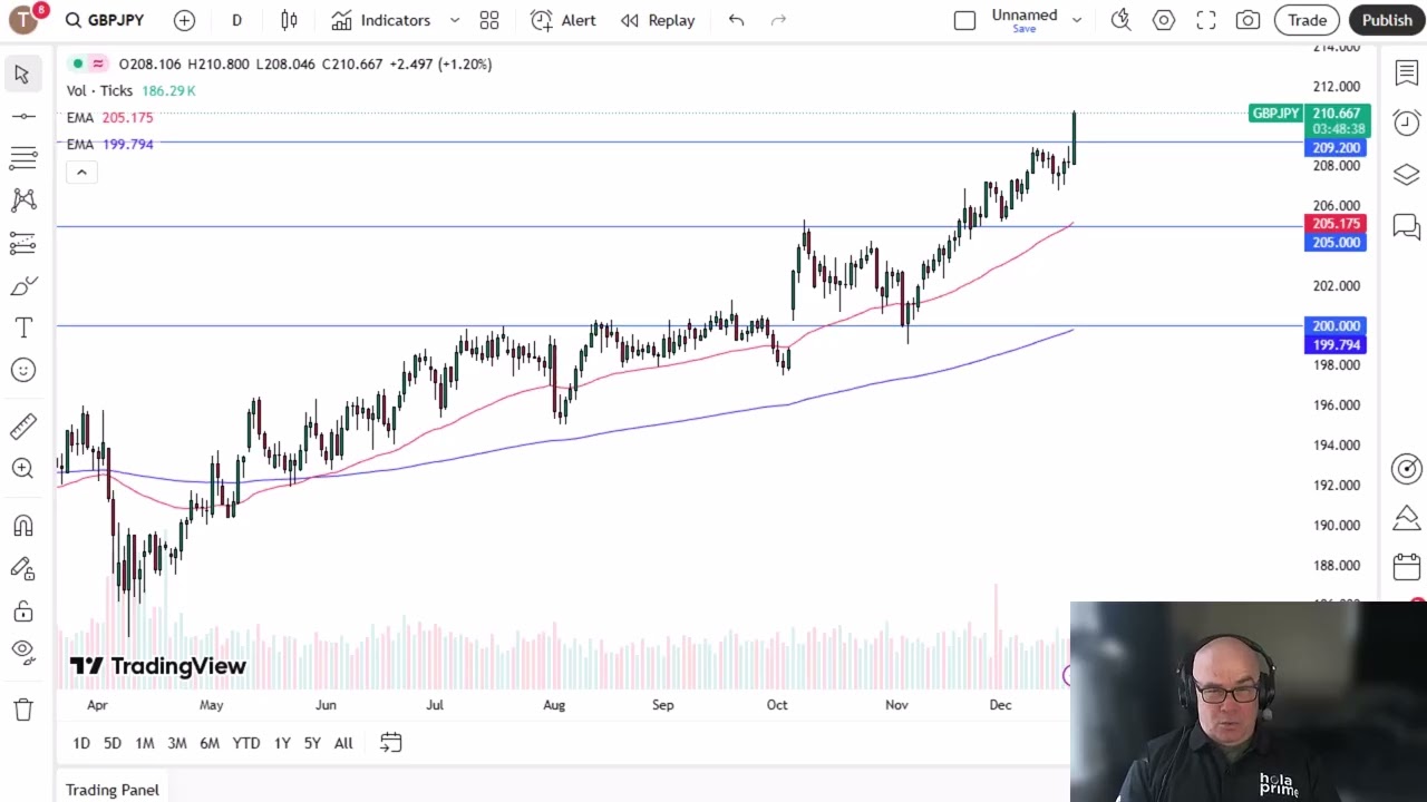 GBP/JPY Analysis: Pound Launches Against the Yen