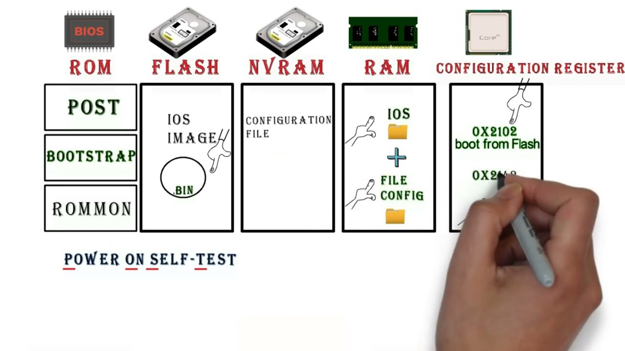 configuration d'un routeur cisco pour débutants