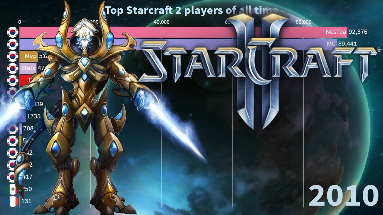 Топ 15 игроков Starcraft 2 за все время (2010-2020)
