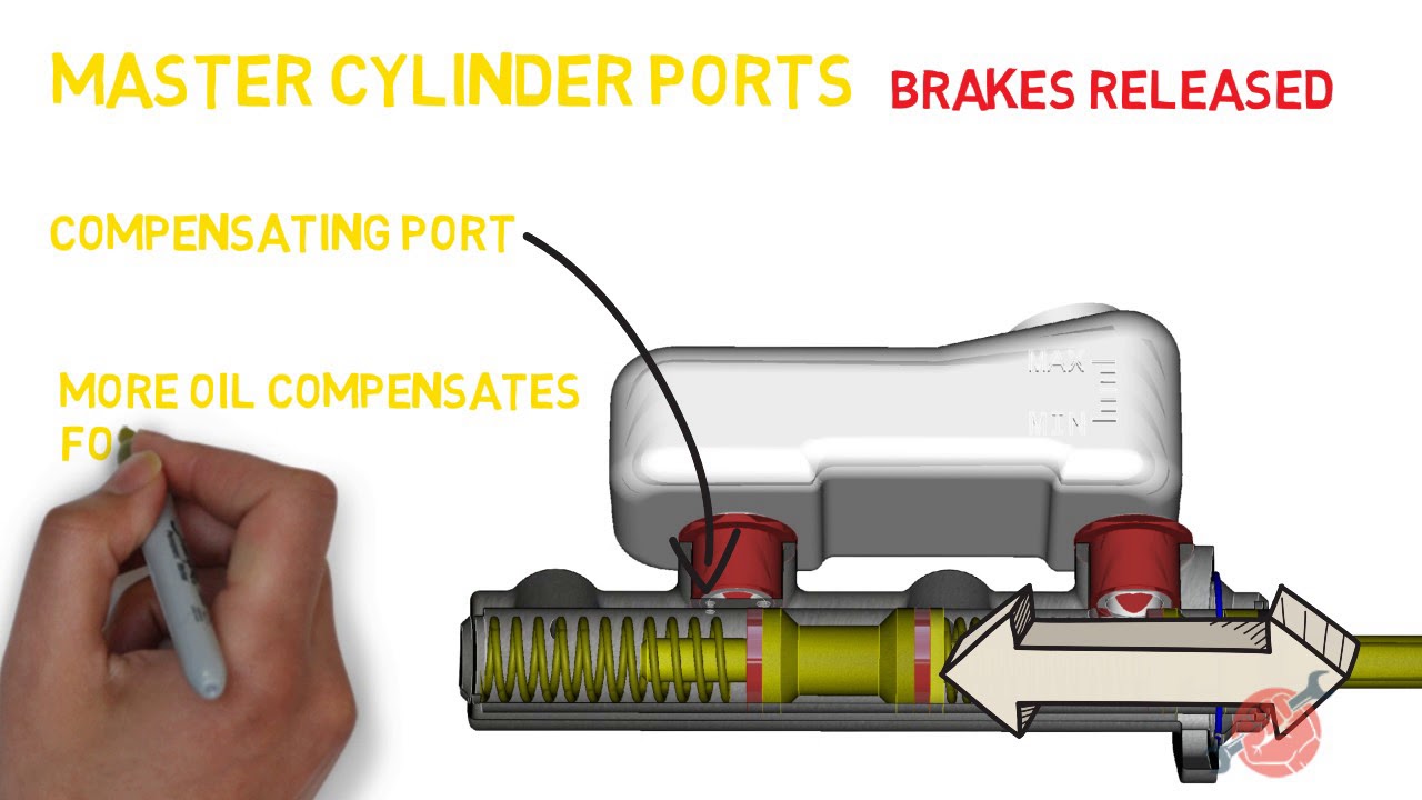 Master cylinder ports