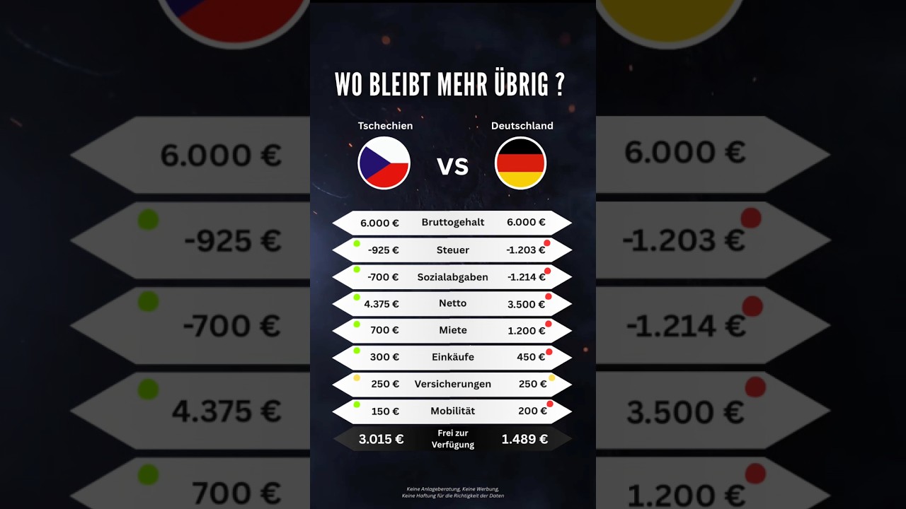 6.000 &euro; Gehalt &ndash; in welchem Land bleibt mehr? Deutschland vs Tschechen