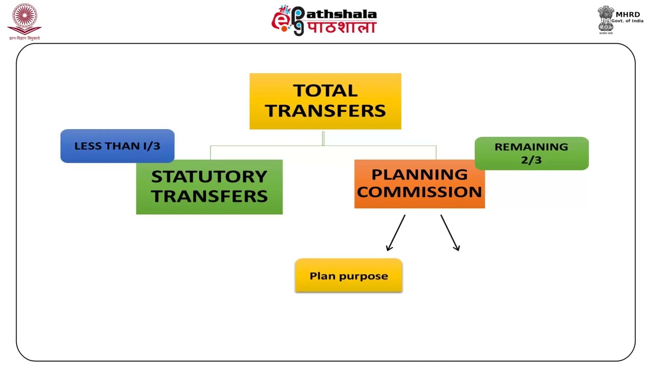 centre government and state government finance (MA - eco) paper 8 (Economics Planning In India)